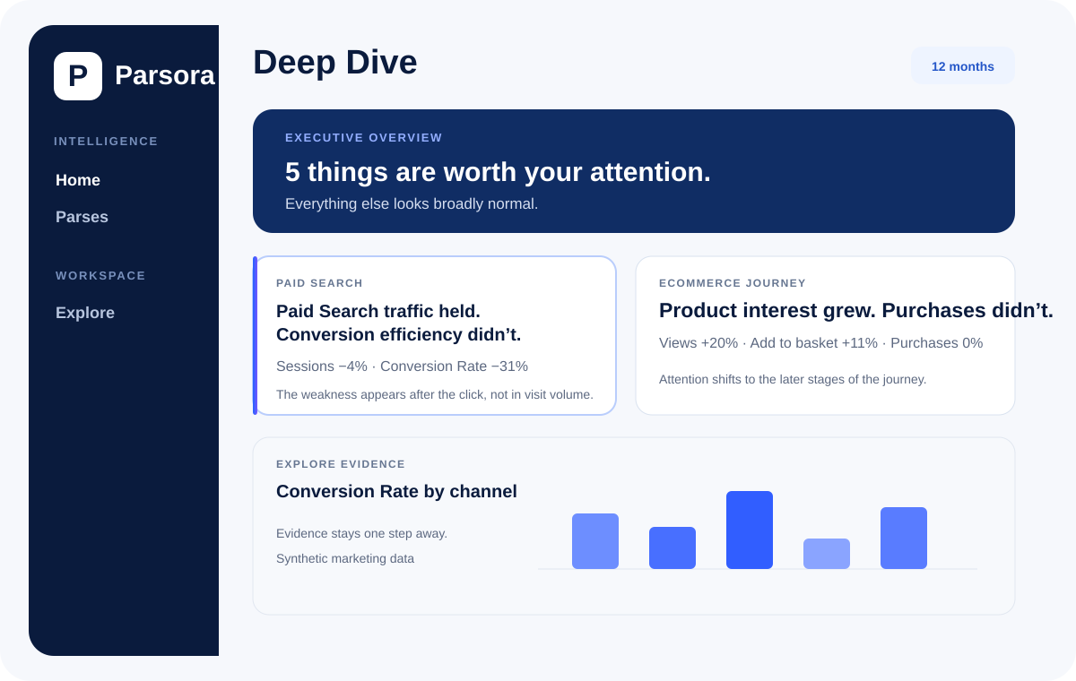 Synthetic Parsora Deep Dive product preview showing prioritised Parses and supporting evidence